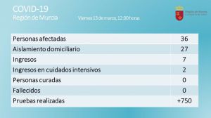 Los casos positivos por coronavirus ascienden a 36 en la Región