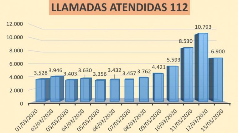 Se disparan las llamadas al 112 con motivo del coronavirus