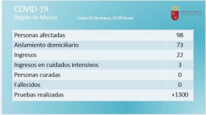 La Región registra 20 casos nuevos de coronavirus en 12 horas