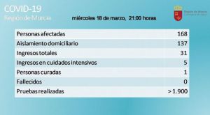 Aumentan a 168 las personas afectadas por el Covid-19 en la Región