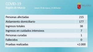 Los casos positivos de Covid19 en la Región se elevan a 215