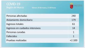 Los positivos por Covid19 se elevan a 240 en las últimas 24 horas