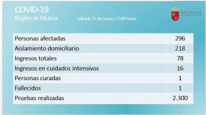 Los contagiados de Covid19 en la Región rozan los 300