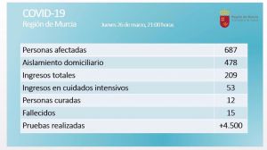 Los fallecidos con Covid19 en la Región se elevan a 15