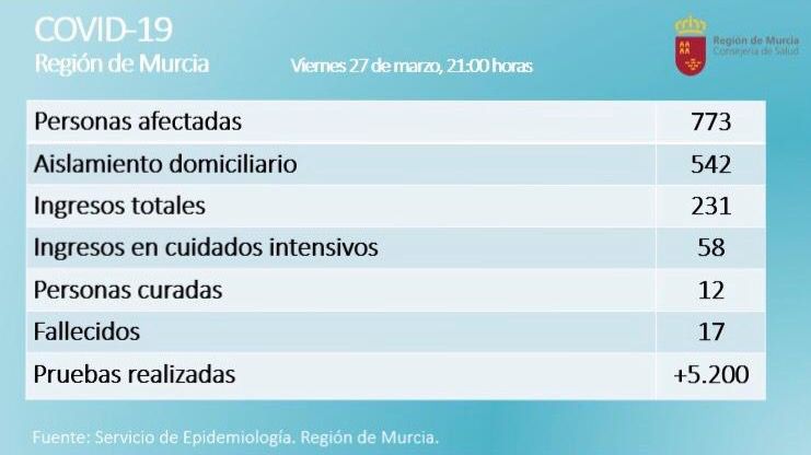 El coronavirus se cobra dos vidas más en la Región