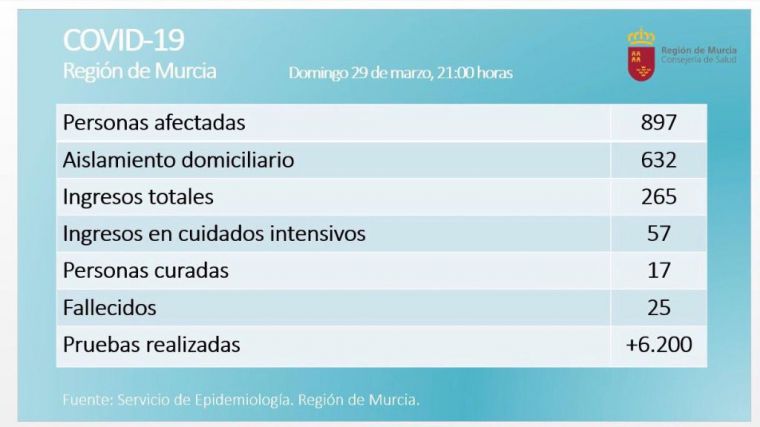 Los afectados de Covid19 rozan los 900 y son ya 25 los fallecidos