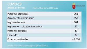 Salud eleva a 961 los contagios y más de mil desde el inicio del brote