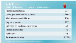 Alhama se mantiene en 8 casos positivos por coronavirus