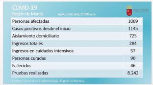 La Región registra su primer pico de personas curadas de Covid19