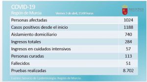 El Covid19 se cobra 5 vidas más y los curados superan el centenar