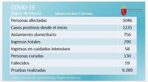 Ocho fallecidos más por Covid19 en la Región en las últimas 24 horas