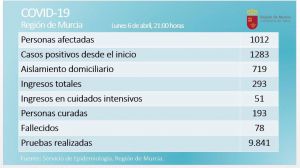 Segundo día con más curados que nuevos casos de coronavirus