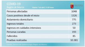 Siete fallecidos más con Covid19 en la Región y bajan los ingresos