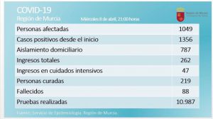 Los curados de Covid19 siguen aumentando y superan los 200