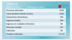 Dos fallecidos más elevan a 90 las víctimas de Covid19 en la Región