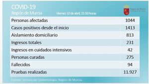 La Región sigue consolidando su fase de meseta del Covid19