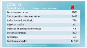 Las víctimas de Covid19 en la Región superan ya el centenar