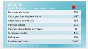 La Región marca su récord de curados de Covid19 en un día: 126