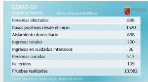 Los curados de Covid19 en la Región superan ya el medio millar