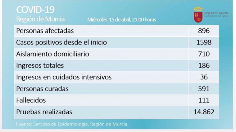 Dos fallecidos más en la Región elevan a 111 las víctimas de Covid19