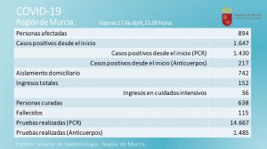 Tres fallecidos más con Covid19, mientras se frenan los nuevos casos