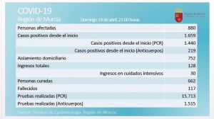 Continúa la mejora de los datos de la pandemia en la Región