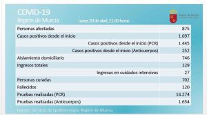 Las personas curadas de Covid19 en la Región superan las 700