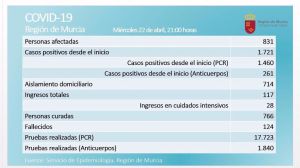 Los 10 afectados de Covid19 en Alhama podrían estar curados