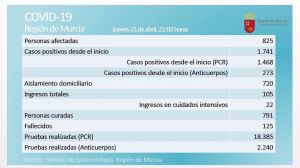 Continúa la mejora de la situación del Covid19 en la Región