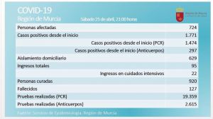 Nuevo repunte de curados de Covid19 en la Región