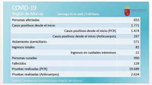 Primer día sin nuevos casos de Covid19 en la Región