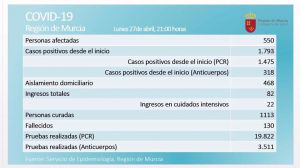 Las personas curadas superan el millar y doblan los casos activos