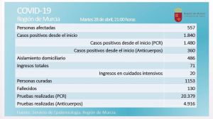 Primer día en la Región sin ningún fallecido por Covid19