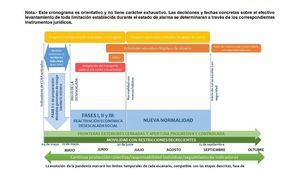 Así será cada fase hacia la nueva normalidad y sus fechas orientativas