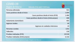 Dos días consecutivos sin fallecidos por la Covid19 en la Región