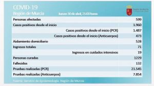 Repunte del Covid19 en la Región: 2 fallecidos y 66 nuevos casos