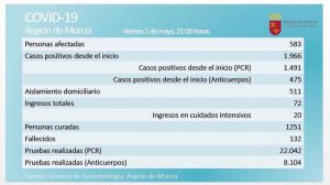 Nueva jornada sin fallecidos y 22 han superado la Covid19