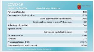 La Región registra dos fallecimientos más por coronavirus