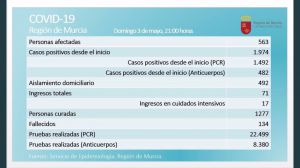 Un domingo sin nuevos casos de Covid19 ni fallecidos en la Región