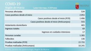 El brote de la Covid19 en la Región ya supera los 2.000 contagiados