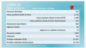 Ningún fallecido con Covid19 hoy mientras sube el ritmo de testeo