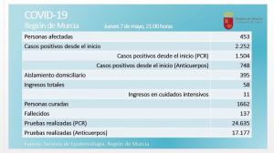 Segundo día sin fallecidos con Covid19 y repunte de curados