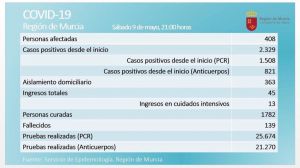 Un fallecido y repunte de afectados por Covid19 este sábado