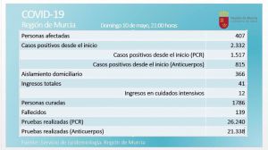 La situación de la Covid19, estable en un domingo sin fallecidos