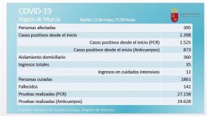 Tres fallecidos este martes con Covid19 en la Región