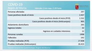 Los murcianos que han superado la Covid19 rozan los 2.000