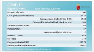 Un fallecido con Covid19 este jueves eleva a 143 las víctimas