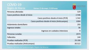 La Covid19 se cobra una vida más y aumentan los casos activos