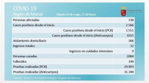 Estabilidad en la Región en un sábado sin fallecidos con Covid19