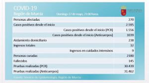 Un fallecido y casi un centenar de curados de Covid19 este domingo